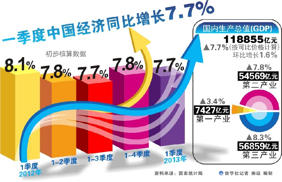 经济增速放缓不会引发就业增长 重在政策落实