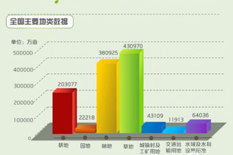 国土部:京津沪琼可供开垦土地接近枯竭
