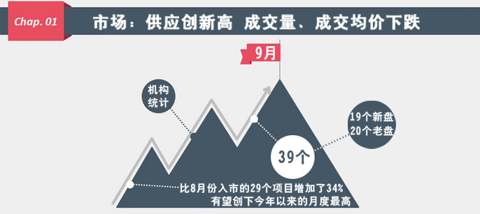 "金九银十"开局不利 楼市或迎"价格战"