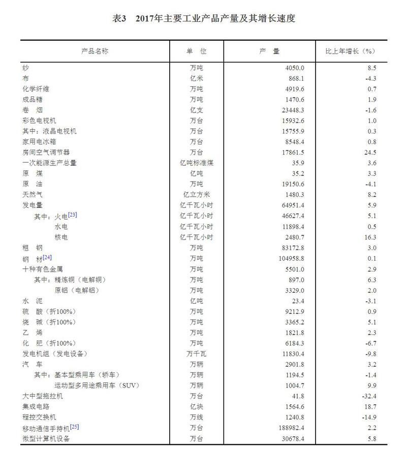 （图表）[两会·2017年统计公报]表3：2017年主要工业产品产量及其增长速度