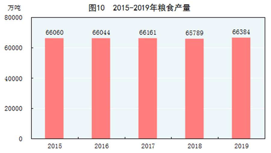 （图表）［2019年统计公报］图10 2015-2019年粮食产量