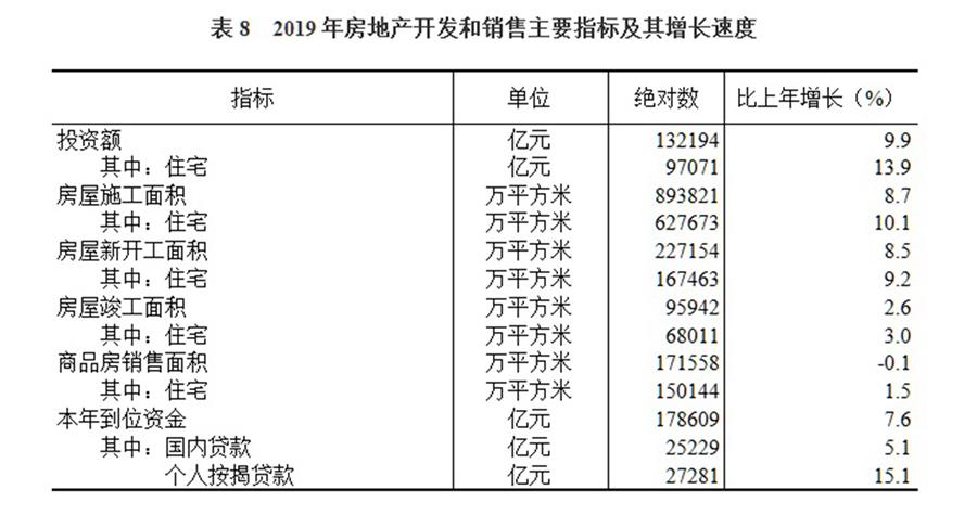 （图表）［2019年统计公报］表8 2019年房地产开发和销售主要指标及其增长速度