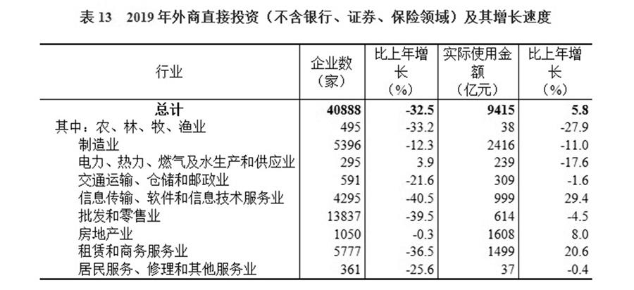 （图表）［2019年统计公报］表13 2019年外商直接投资（不含银行、证券、保险领域）及其增长速度