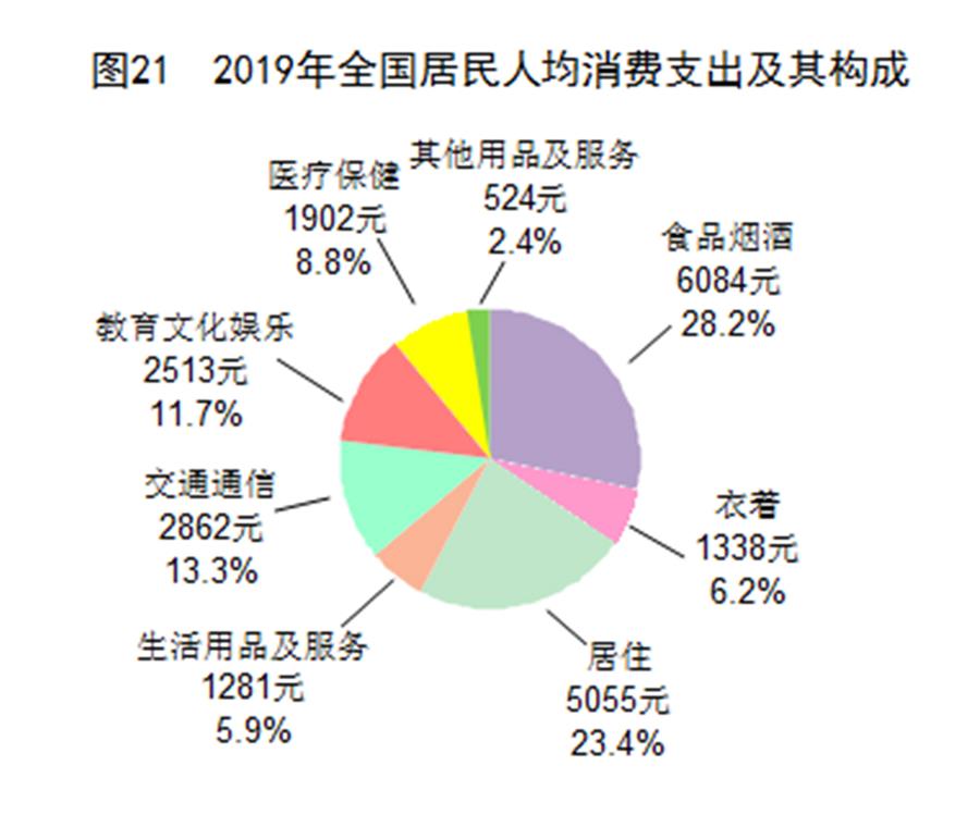 （图表）［2019年统计公报］图21 2019年全国居民人均消费支出及其构成