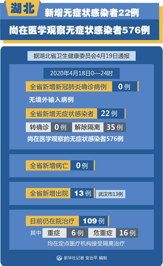 （图表）［聚焦疫情防控］湖北新增无症状感染者22例 尚在医学观察无症状感染者576例