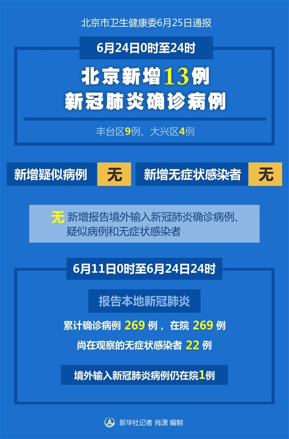 （图表）［聚焦疫情防控］6月24日0时至24时北京新增13例新冠肺炎确诊病例